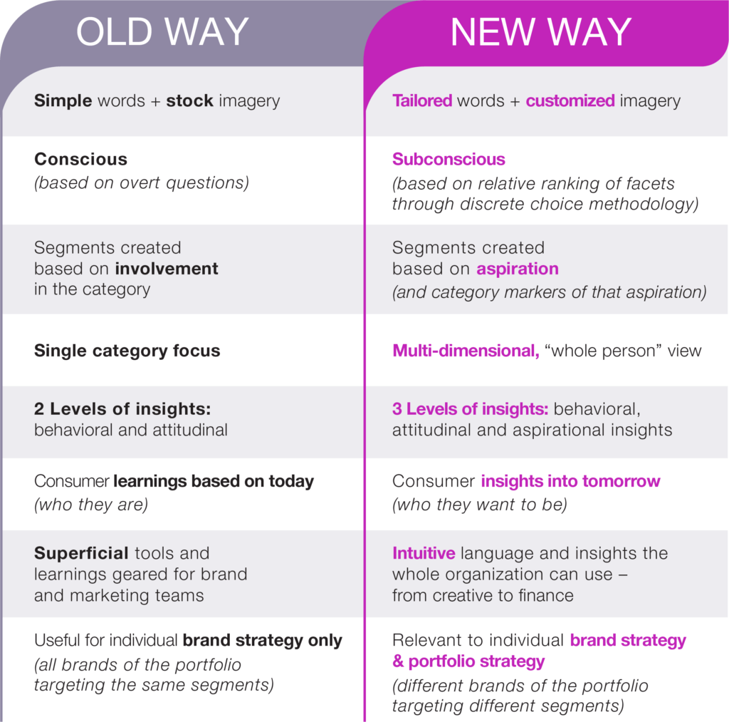 consumer segmentation approach, new consumer segmentation approach, brand positioning