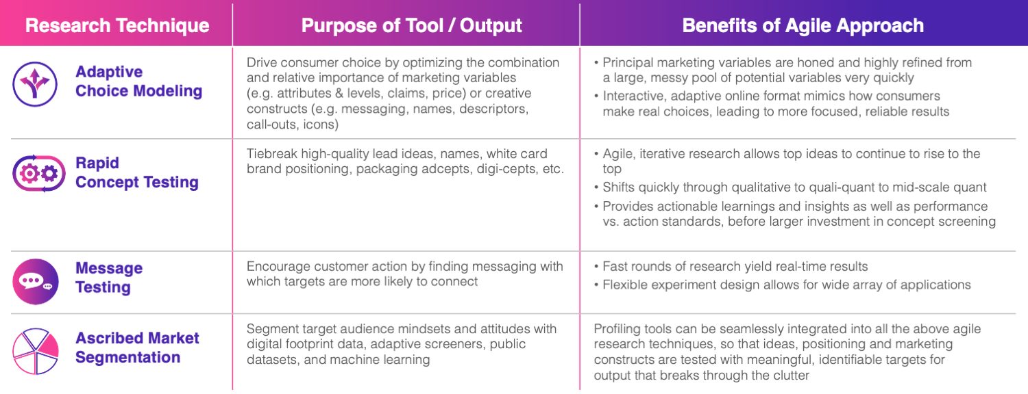 Agile Research, Adaptive Choice Modeling, Rapid Concept Testing, Message Testing, Ascribed Market Segmentation